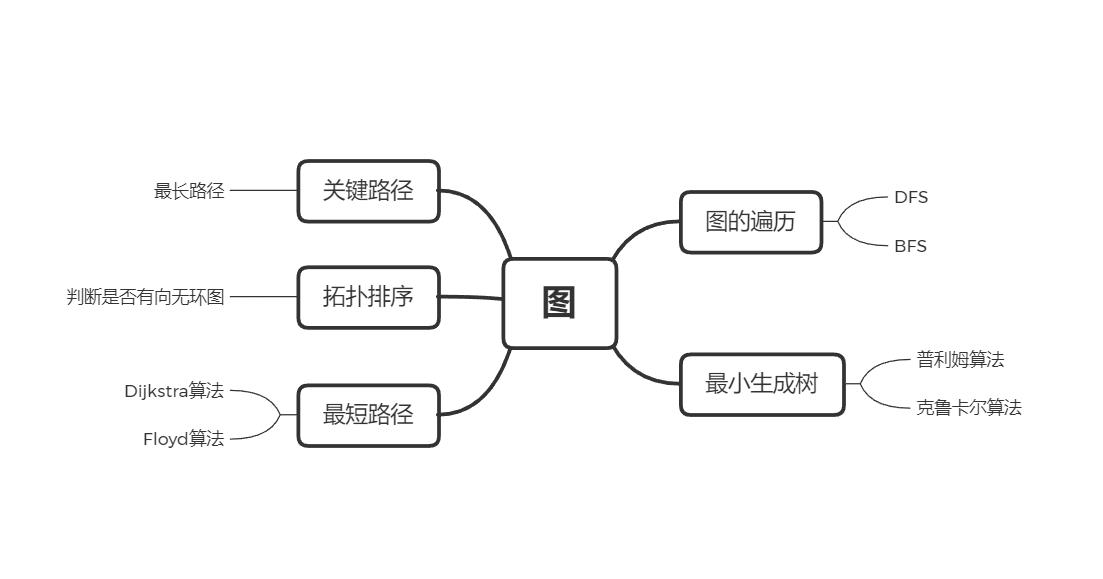 数据结构-图