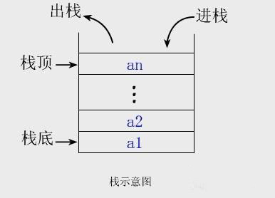 数据结构---栈